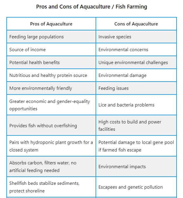 List of the Pros and Cons of Aquaculture / Fish Farming