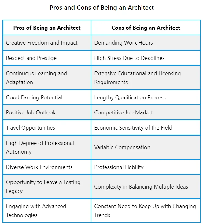 List of the Pros and Cons of Being an Architect by Luxwisp