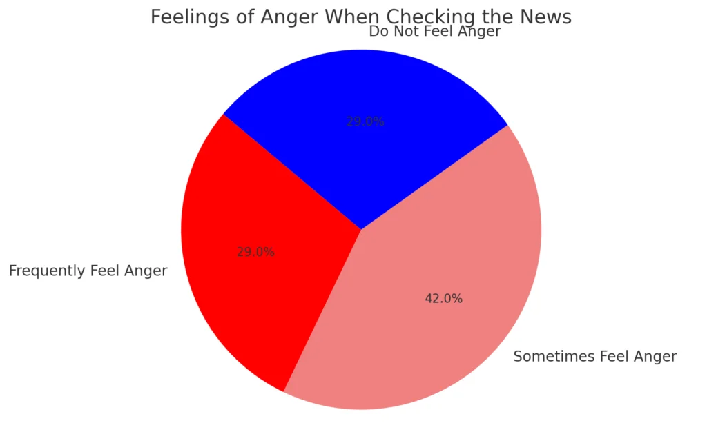 Pie chart of feelings of anger when checking the news Statistics on Anger - Luxwisp