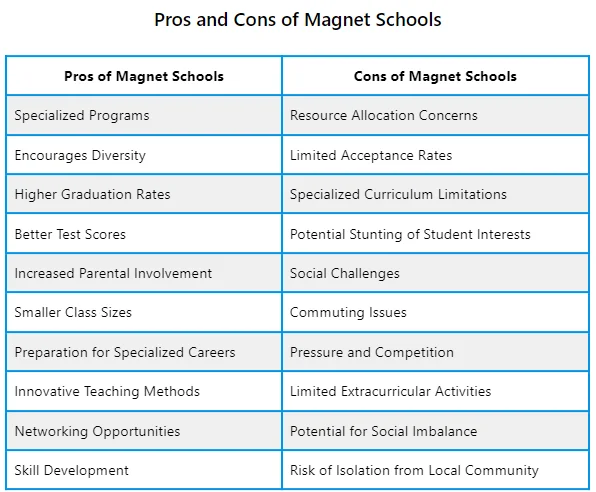 List of the Pros and Cons of Magnet Schools - Luxwisp